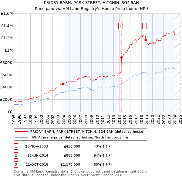 PRIORY BARN, PARK STREET, HITCHIN, SG4 9AH: Price paid vs HM Land Registry's House Price Index