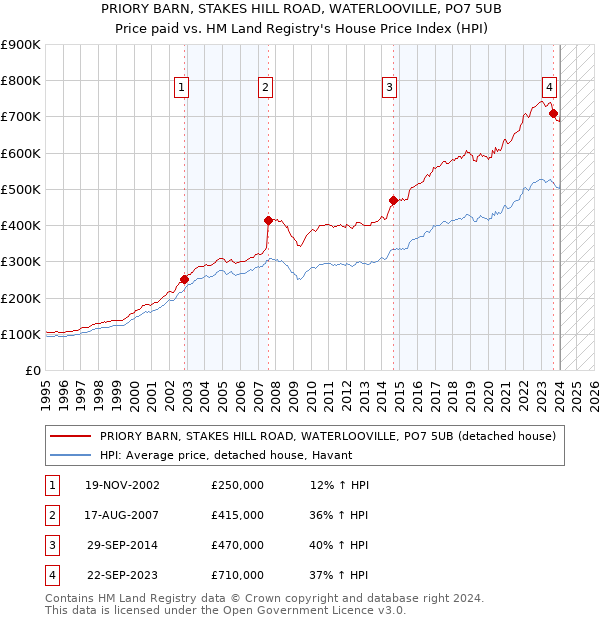 PRIORY BARN, STAKES HILL ROAD, WATERLOOVILLE, PO7 5UB: Price paid vs HM Land Registry's House Price Index