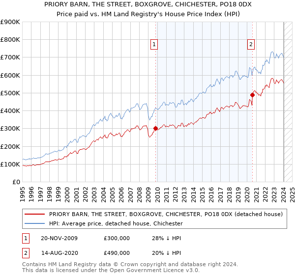 PRIORY BARN, THE STREET, BOXGROVE, CHICHESTER, PO18 0DX: Price paid vs HM Land Registry's House Price Index