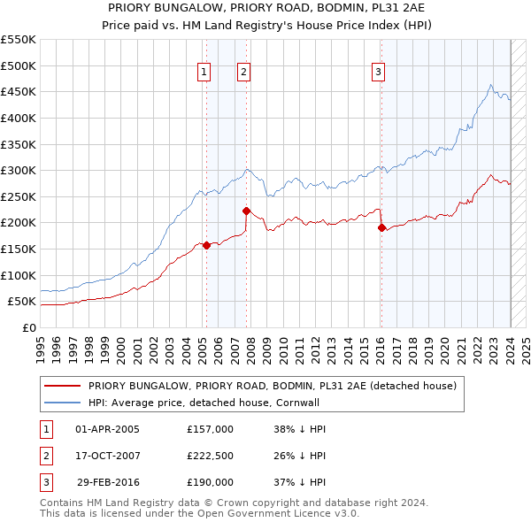 PRIORY BUNGALOW, PRIORY ROAD, BODMIN, PL31 2AE: Price paid vs HM Land Registry's House Price Index