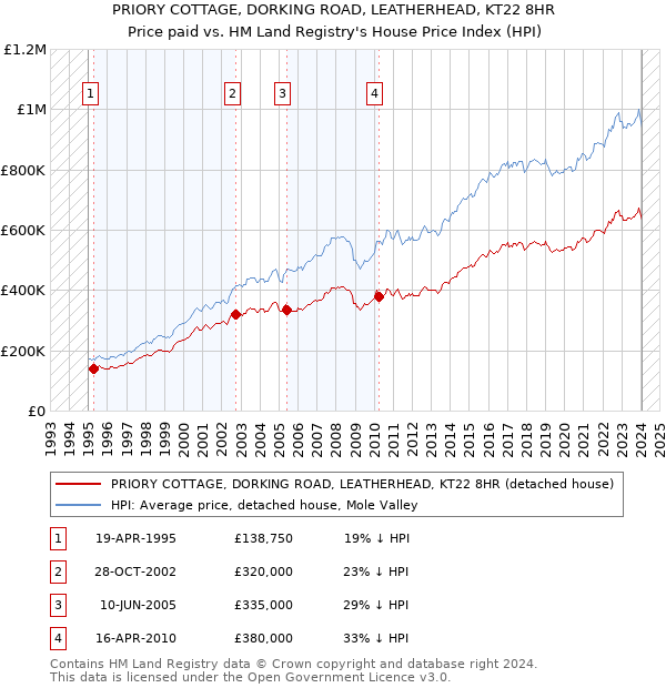 PRIORY COTTAGE, DORKING ROAD, LEATHERHEAD, KT22 8HR: Price paid vs HM Land Registry's House Price Index