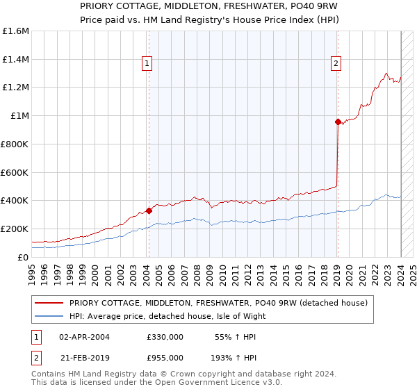PRIORY COTTAGE, MIDDLETON, FRESHWATER, PO40 9RW: Price paid vs HM Land Registry's House Price Index