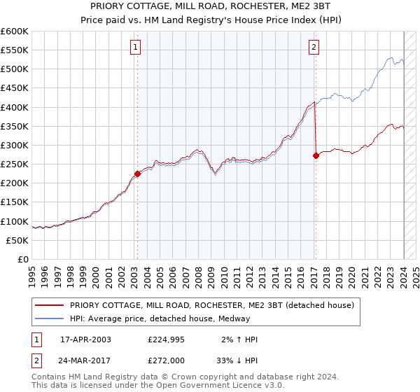 PRIORY COTTAGE, MILL ROAD, ROCHESTER, ME2 3BT: Price paid vs HM Land Registry's House Price Index