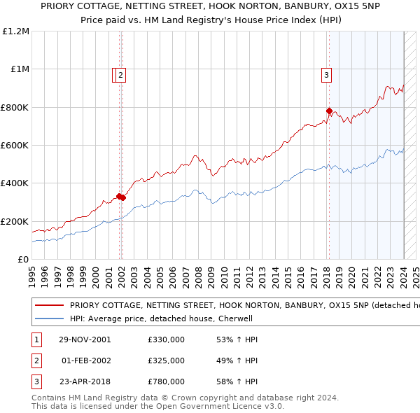 PRIORY COTTAGE, NETTING STREET, HOOK NORTON, BANBURY, OX15 5NP: Price paid vs HM Land Registry's House Price Index