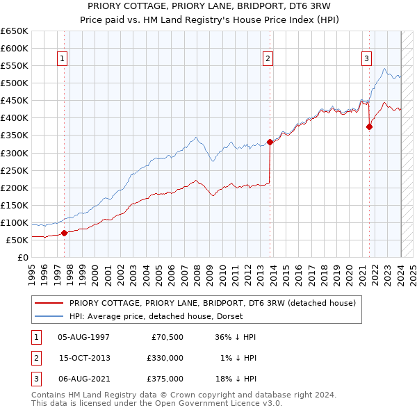 PRIORY COTTAGE, PRIORY LANE, BRIDPORT, DT6 3RW: Price paid vs HM Land Registry's House Price Index
