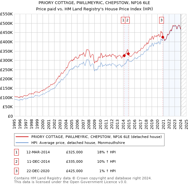 PRIORY COTTAGE, PWLLMEYRIC, CHEPSTOW, NP16 6LE: Price paid vs HM Land Registry's House Price Index