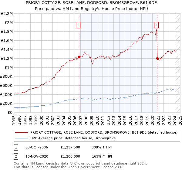 PRIORY COTTAGE, ROSE LANE, DODFORD, BROMSGROVE, B61 9DE: Price paid vs HM Land Registry's House Price Index