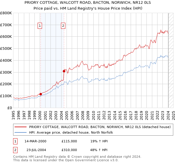 PRIORY COTTAGE, WALCOTT ROAD, BACTON, NORWICH, NR12 0LS: Price paid vs HM Land Registry's House Price Index