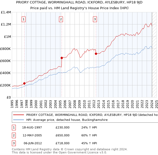 PRIORY COTTAGE, WORMINGHALL ROAD, ICKFORD, AYLESBURY, HP18 9JD: Price paid vs HM Land Registry's House Price Index
