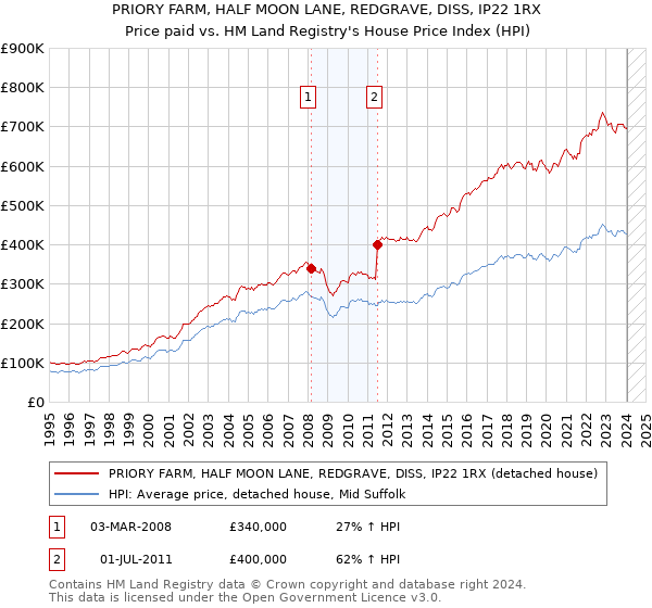 PRIORY FARM, HALF MOON LANE, REDGRAVE, DISS, IP22 1RX: Price paid vs HM Land Registry's House Price Index