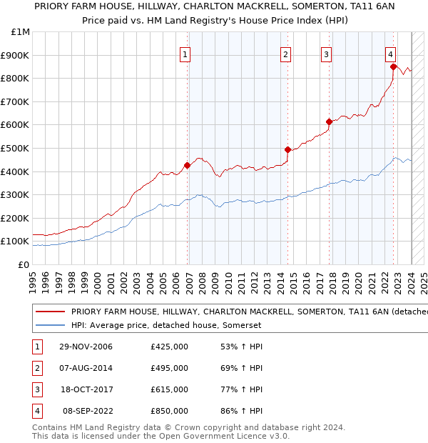 PRIORY FARM HOUSE, HILLWAY, CHARLTON MACKRELL, SOMERTON, TA11 6AN: Price paid vs HM Land Registry's House Price Index