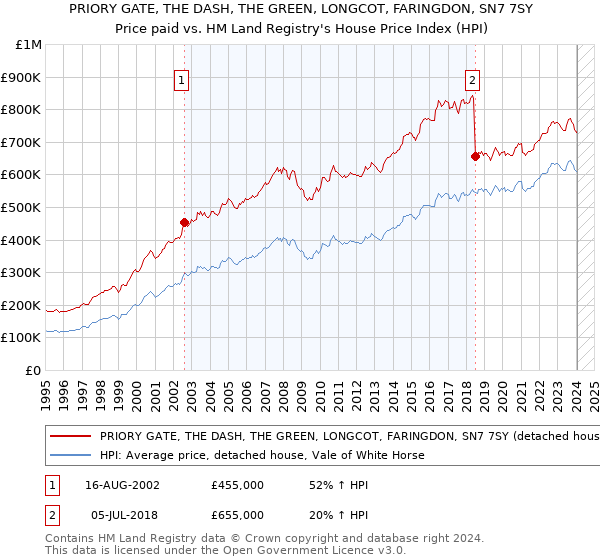 PRIORY GATE, THE DASH, THE GREEN, LONGCOT, FARINGDON, SN7 7SY: Price paid vs HM Land Registry's House Price Index