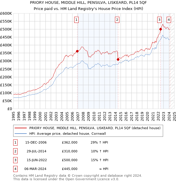 PRIORY HOUSE, MIDDLE HILL, PENSILVA, LISKEARD, PL14 5QF: Price paid vs HM Land Registry's House Price Index