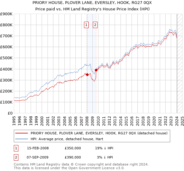 PRIORY HOUSE, PLOVER LANE, EVERSLEY, HOOK, RG27 0QX: Price paid vs HM Land Registry's House Price Index