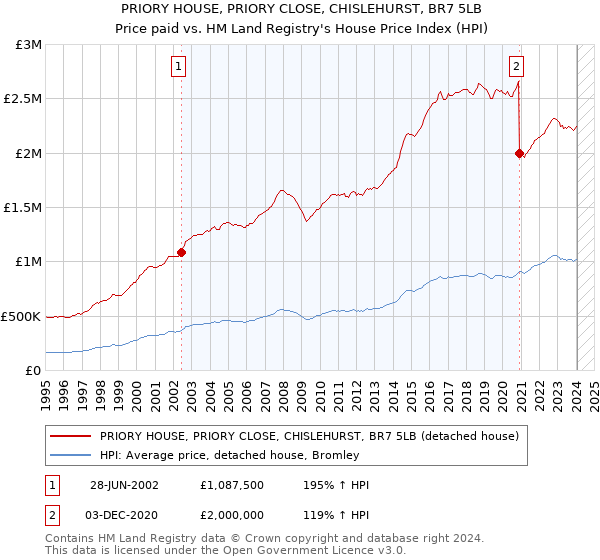 PRIORY HOUSE, PRIORY CLOSE, CHISLEHURST, BR7 5LB: Price paid vs HM Land Registry's House Price Index