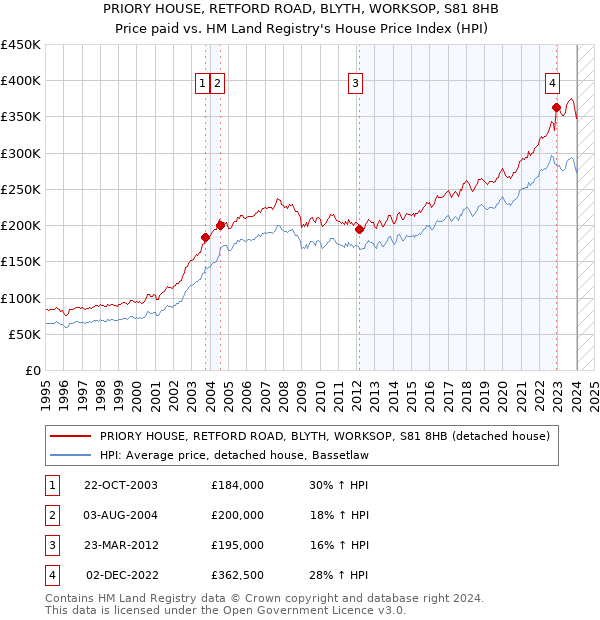 PRIORY HOUSE, RETFORD ROAD, BLYTH, WORKSOP, S81 8HB: Price paid vs HM Land Registry's House Price Index
