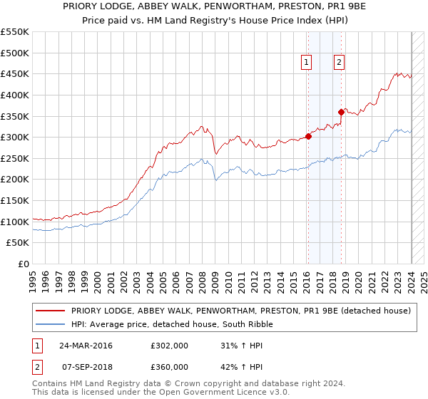 PRIORY LODGE, ABBEY WALK, PENWORTHAM, PRESTON, PR1 9BE: Price paid vs HM Land Registry's House Price Index