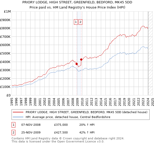 PRIORY LODGE, HIGH STREET, GREENFIELD, BEDFORD, MK45 5DD: Price paid vs HM Land Registry's House Price Index