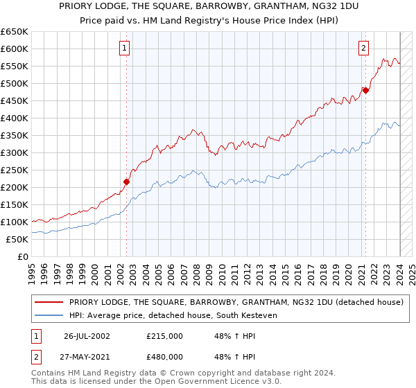 PRIORY LODGE, THE SQUARE, BARROWBY, GRANTHAM, NG32 1DU: Price paid vs HM Land Registry's House Price Index