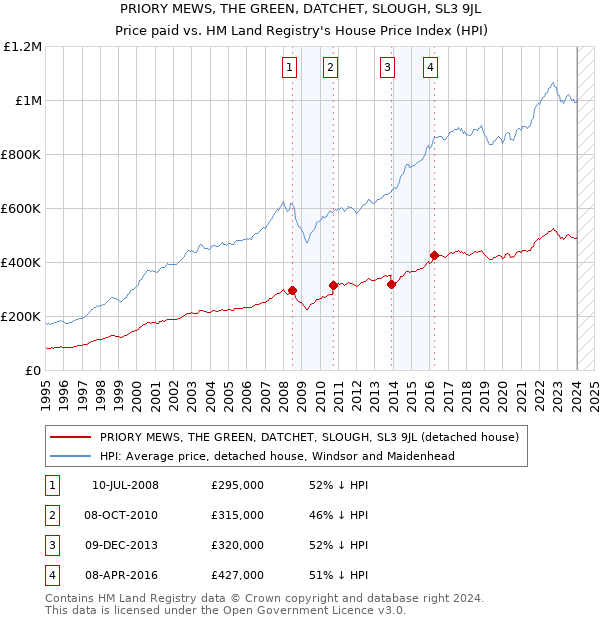 PRIORY MEWS, THE GREEN, DATCHET, SLOUGH, SL3 9JL: Price paid vs HM Land Registry's House Price Index