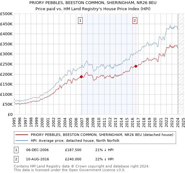 PRIORY PEBBLES, BEESTON COMMON, SHERINGHAM, NR26 8EU: Price paid vs HM Land Registry's House Price Index