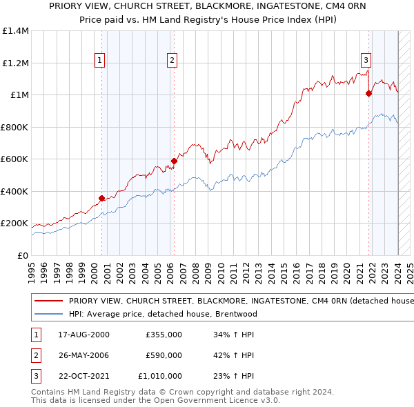 PRIORY VIEW, CHURCH STREET, BLACKMORE, INGATESTONE, CM4 0RN: Price paid vs HM Land Registry's House Price Index