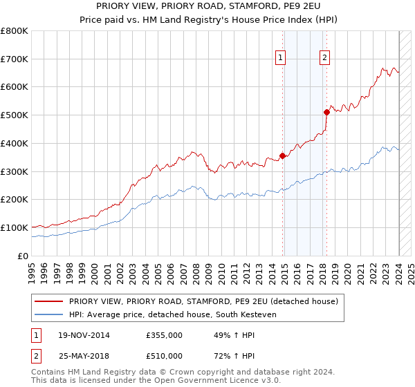 PRIORY VIEW, PRIORY ROAD, STAMFORD, PE9 2EU: Price paid vs HM Land Registry's House Price Index