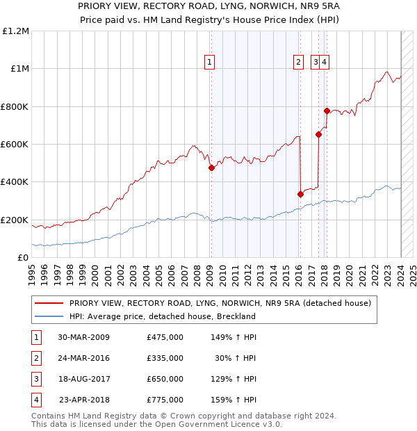 PRIORY VIEW, RECTORY ROAD, LYNG, NORWICH, NR9 5RA: Price paid vs HM Land Registry's House Price Index