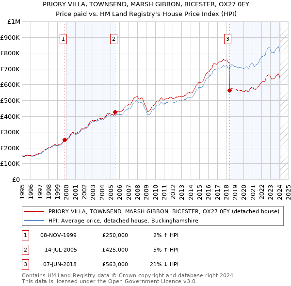 PRIORY VILLA, TOWNSEND, MARSH GIBBON, BICESTER, OX27 0EY: Price paid vs HM Land Registry's House Price Index