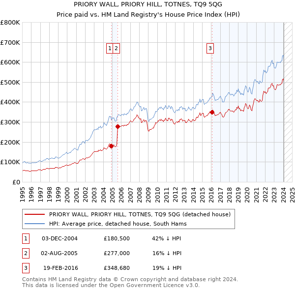 PRIORY WALL, PRIORY HILL, TOTNES, TQ9 5QG: Price paid vs HM Land Registry's House Price Index