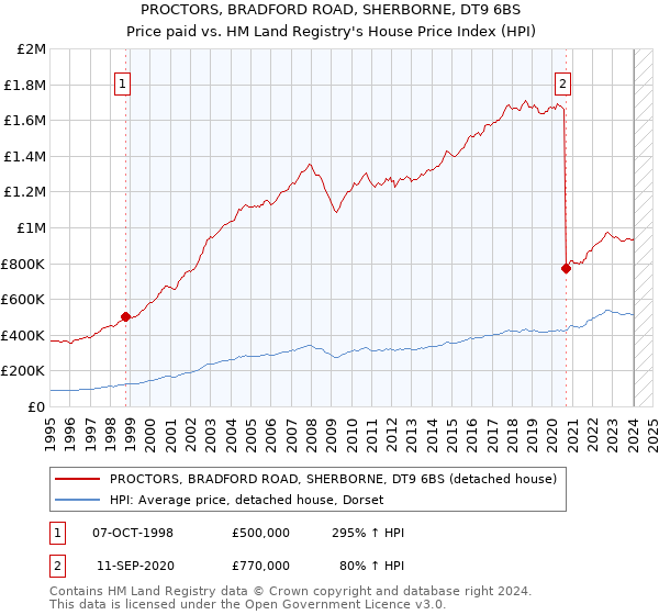 PROCTORS, BRADFORD ROAD, SHERBORNE, DT9 6BS: Price paid vs HM Land Registry's House Price Index