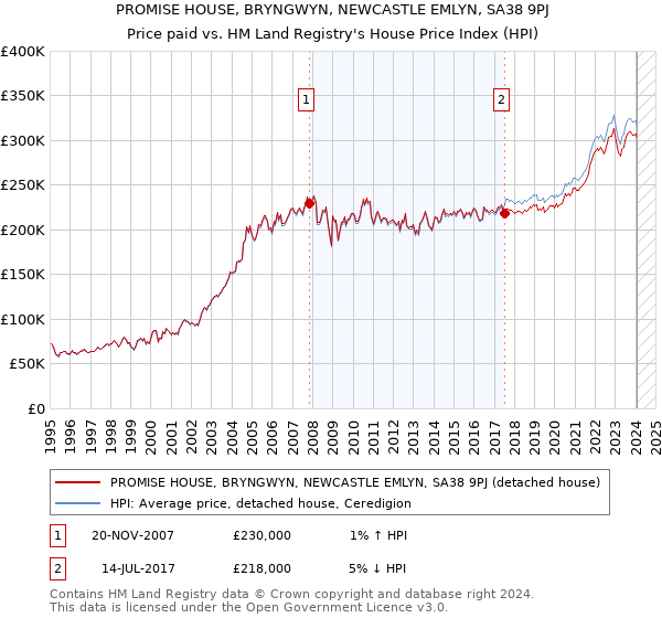 PROMISE HOUSE, BRYNGWYN, NEWCASTLE EMLYN, SA38 9PJ: Price paid vs HM Land Registry's House Price Index