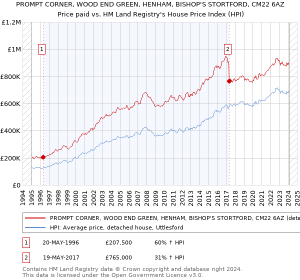 PROMPT CORNER, WOOD END GREEN, HENHAM, BISHOP'S STORTFORD, CM22 6AZ: Price paid vs HM Land Registry's House Price Index