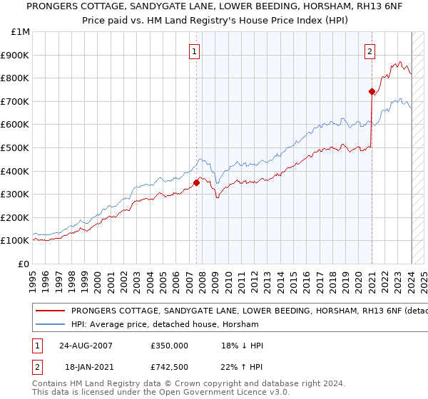 PRONGERS COTTAGE, SANDYGATE LANE, LOWER BEEDING, HORSHAM, RH13 6NF: Price paid vs HM Land Registry's House Price Index
