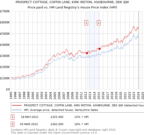 PROSPECT COTTAGE, COFFIN LANE, KIRK IRETON, ASHBOURNE, DE6 3JW: Price paid vs HM Land Registry's House Price Index