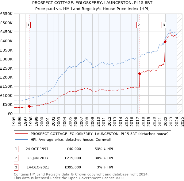 PROSPECT COTTAGE, EGLOSKERRY, LAUNCESTON, PL15 8RT: Price paid vs HM Land Registry's House Price Index