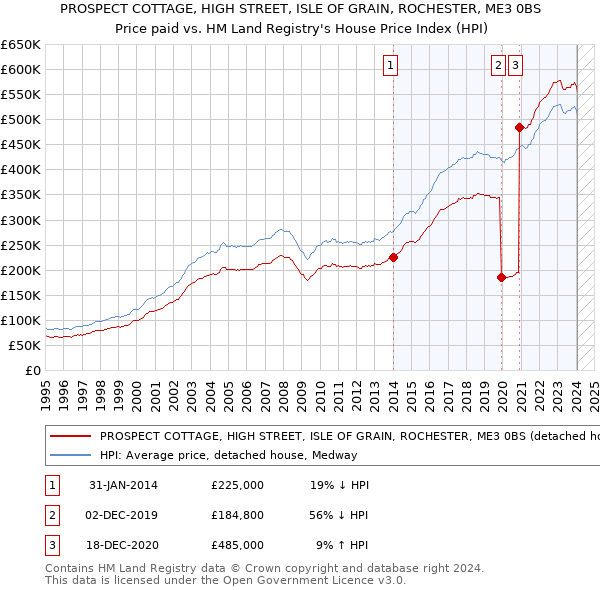 PROSPECT COTTAGE, HIGH STREET, ISLE OF GRAIN, ROCHESTER, ME3 0BS: Price paid vs HM Land Registry's House Price Index