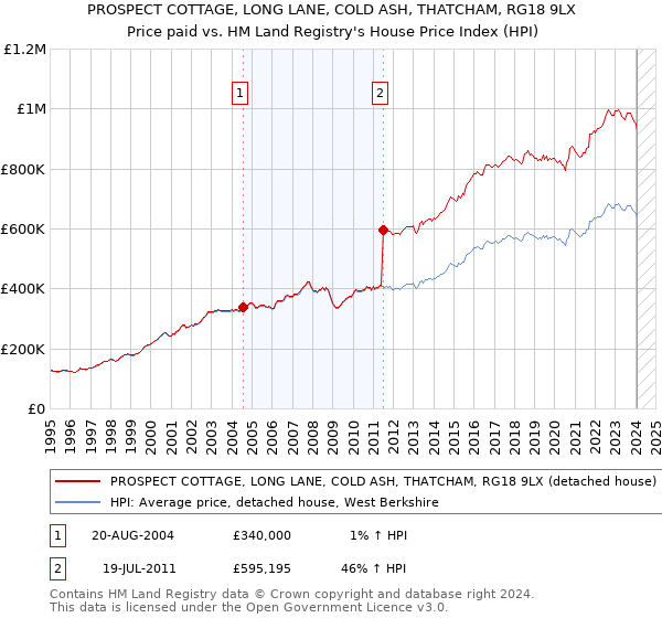 PROSPECT COTTAGE, LONG LANE, COLD ASH, THATCHAM, RG18 9LX: Price paid vs HM Land Registry's House Price Index