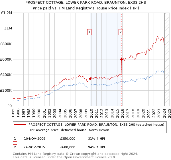PROSPECT COTTAGE, LOWER PARK ROAD, BRAUNTON, EX33 2HS: Price paid vs HM Land Registry's House Price Index