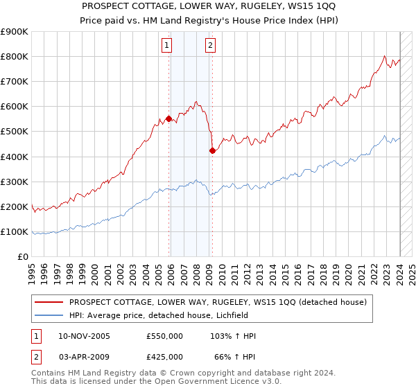 PROSPECT COTTAGE, LOWER WAY, RUGELEY, WS15 1QQ: Price paid vs HM Land Registry's House Price Index