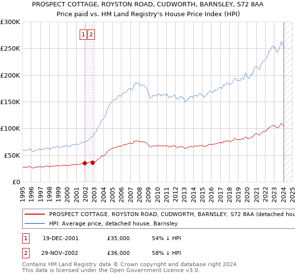 PROSPECT COTTAGE, ROYSTON ROAD, CUDWORTH, BARNSLEY, S72 8AA: Price paid vs HM Land Registry's House Price Index