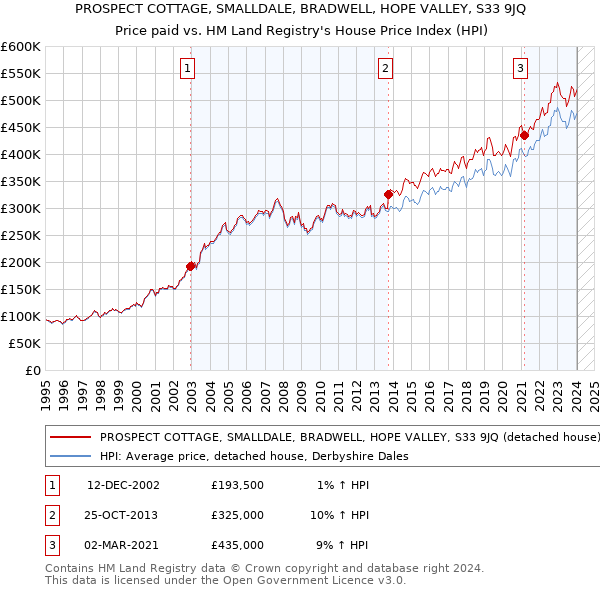 PROSPECT COTTAGE, SMALLDALE, BRADWELL, HOPE VALLEY, S33 9JQ: Price paid vs HM Land Registry's House Price Index