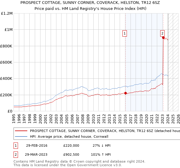 PROSPECT COTTAGE, SUNNY CORNER, COVERACK, HELSTON, TR12 6SZ: Price paid vs HM Land Registry's House Price Index