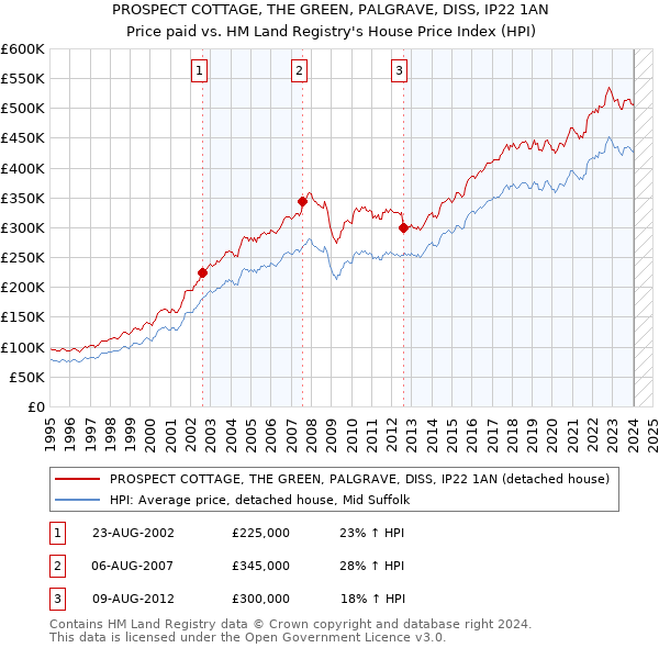 PROSPECT COTTAGE, THE GREEN, PALGRAVE, DISS, IP22 1AN: Price paid vs HM Land Registry's House Price Index