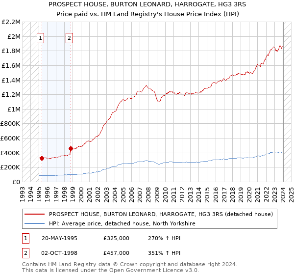 PROSPECT HOUSE, BURTON LEONARD, HARROGATE, HG3 3RS: Price paid vs HM Land Registry's House Price Index