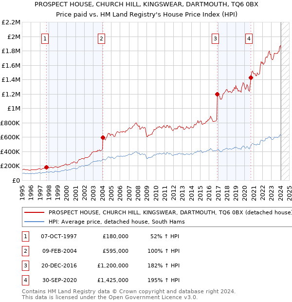 PROSPECT HOUSE, CHURCH HILL, KINGSWEAR, DARTMOUTH, TQ6 0BX: Price paid vs HM Land Registry's House Price Index