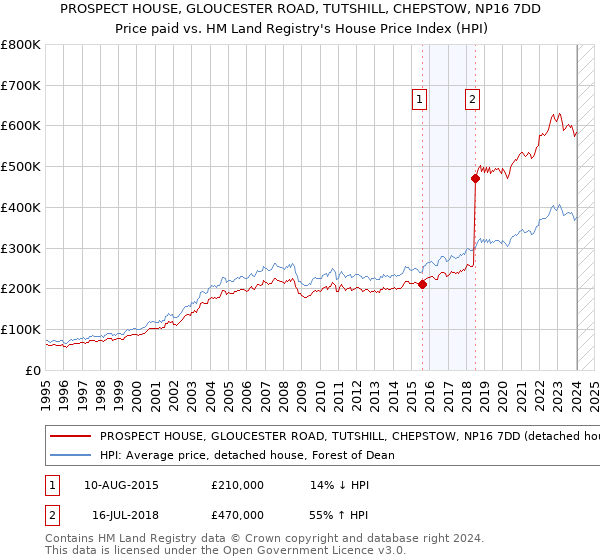 PROSPECT HOUSE, GLOUCESTER ROAD, TUTSHILL, CHEPSTOW, NP16 7DD: Price paid vs HM Land Registry's House Price Index