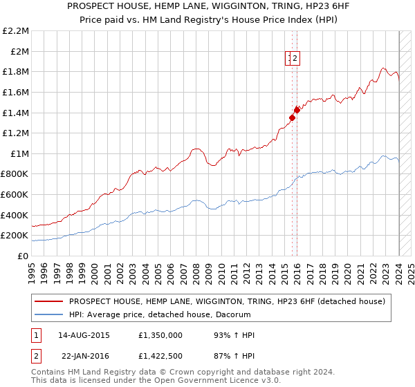 PROSPECT HOUSE, HEMP LANE, WIGGINTON, TRING, HP23 6HF: Price paid vs HM Land Registry's House Price Index