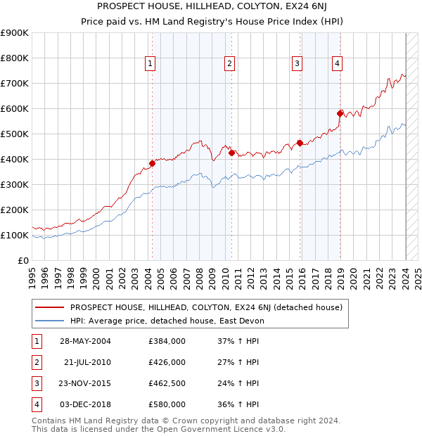 PROSPECT HOUSE, HILLHEAD, COLYTON, EX24 6NJ: Price paid vs HM Land Registry's House Price Index