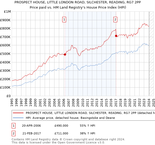 PROSPECT HOUSE, LITTLE LONDON ROAD, SILCHESTER, READING, RG7 2PP: Price paid vs HM Land Registry's House Price Index